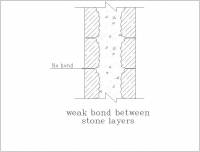 Unreinforced concrete and masonry bearing wall construction (designed for gravity loads only) 