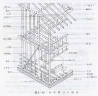 Single-family wooden house