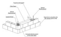 Reinforced Masonry Building: Clay brick masonry in cement mortar  